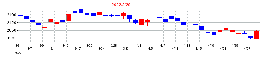 2022年のバローホールディングスの配当落ち日前後の株価チャート