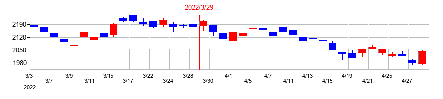 2022年のバローホールディングスの配当落ち日前後の株価チャート