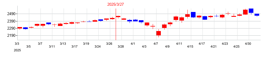 2025年のバローホールディングスの配当落ち日前後の株価チャート