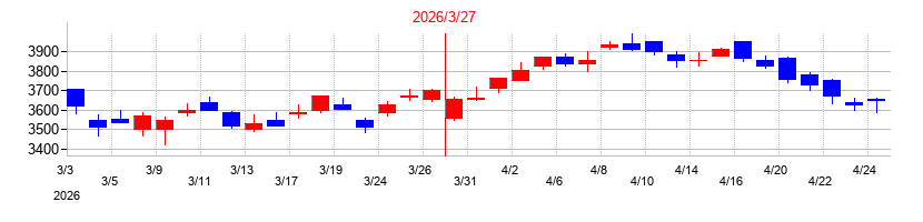 2026年のバローホールディングスの配当落ち日前後の株価チャート