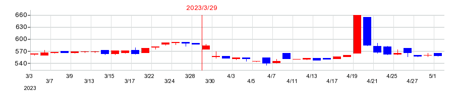 2023年のアシードホールディングスの配当落ち日前後の株価チャート