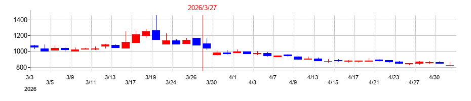 2026年のアシードホールディングスの配当落ち日前後の株価チャート