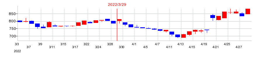 2022年の東テクの配当落ち日前後の株価チャート