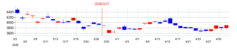 2026年の東テクの配当落ち日前後の株価チャート