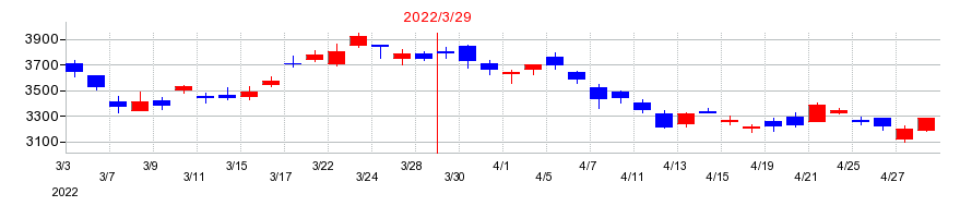 2022年のミスミグループ本社の配当落ち日前後の株価チャート
