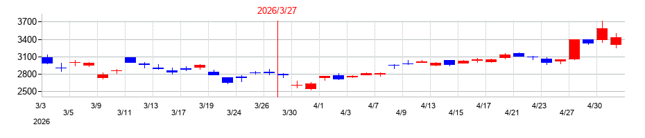 2026年のミスミグループ本社の配当落ち日前後の株価チャート