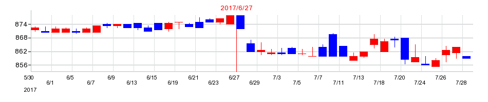 2017年の藤久の配当落ち日前後の株価チャート