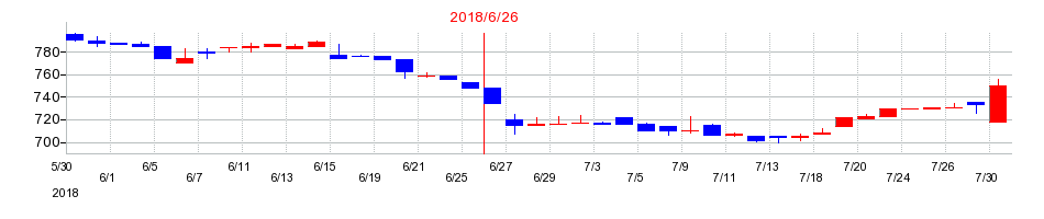 2018年の藤久の配当落ち日前後の株価チャート