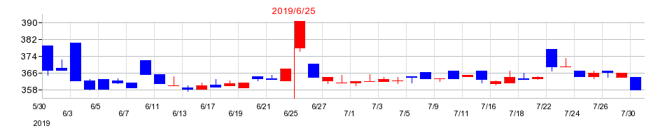 2019年の藤久の配当落ち日前後の株価チャート