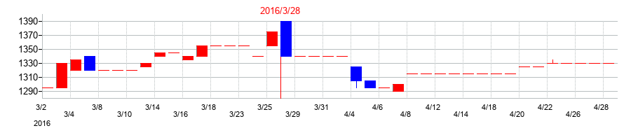 2016年の堺商事の配当落ち日前後の株価チャート