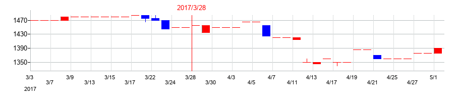 2017年の堺商事の配当落ち日前後の株価チャート