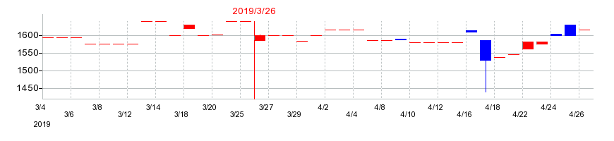 2019年の堺商事の配当落ち日前後の株価チャート