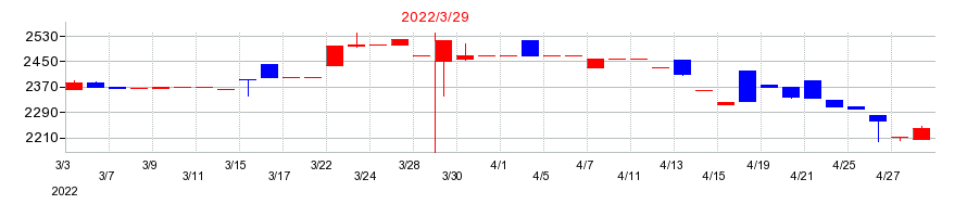 2022年の堺商事の配当落ち日前後の株価チャート
