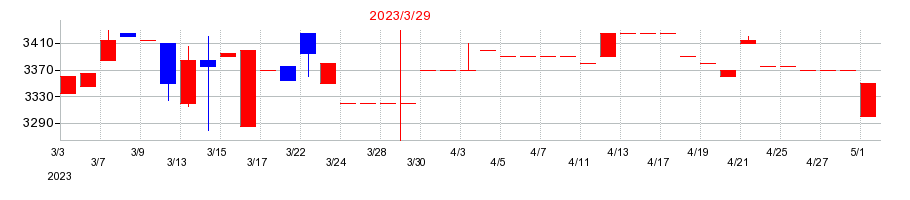 2023年の堺商事の配当落ち日前後の株価チャート