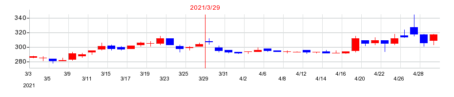 2021年のショクブンの配当落ち日前後の株価チャート