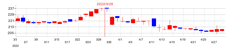 2022年のショクブンの配当落ち日前後の株価チャート