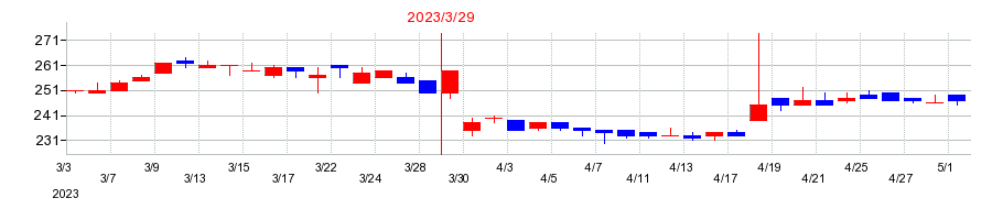 2023年のショクブンの配当落ち日前後の株価チャート