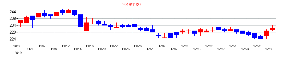 2019年のアルテックの配当落ち日前後の株価チャート