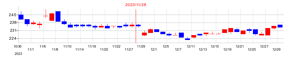 2023年のアルテックの配当落ち日前後の株価チャート
