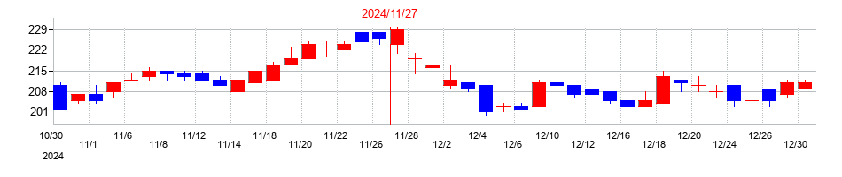 2024年のアルテックの配当落ち日前後の株価チャート