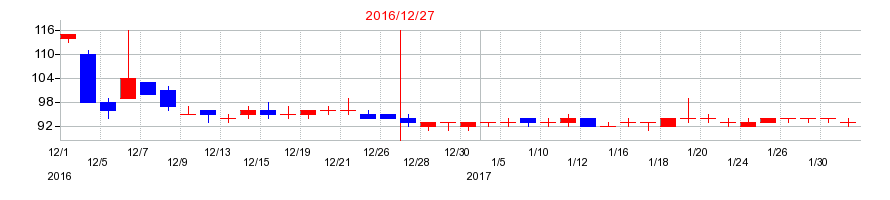 2016年の小僧寿しの配当落ち日前後の株価チャート