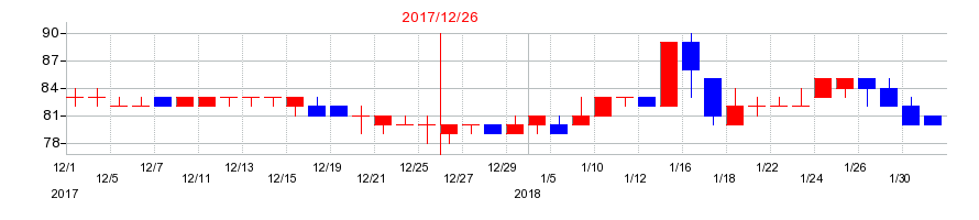 2017年の小僧寿しの配当落ち日前後の株価チャート