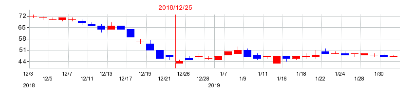 2018年の小僧寿しの配当落ち日前後の株価チャート