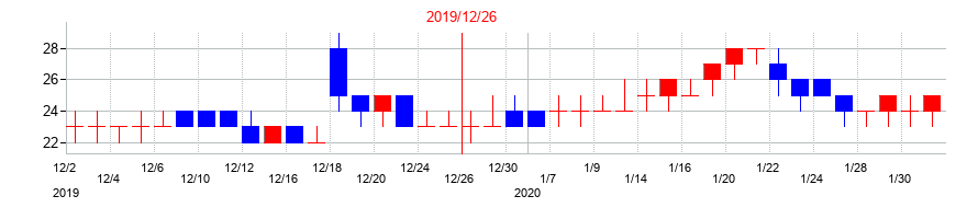 2019年の小僧寿しの配当落ち日前後の株価チャート