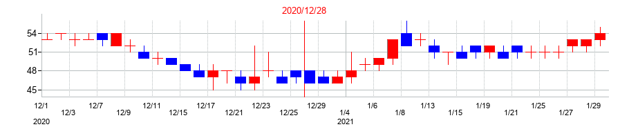 2020年の小僧寿しの配当落ち日前後の株価チャート