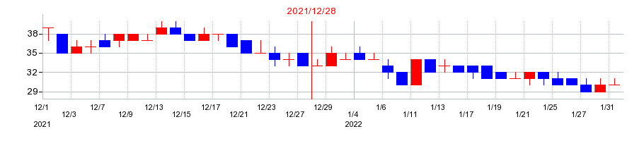 2021年の小僧寿しの配当落ち日前後の株価チャート