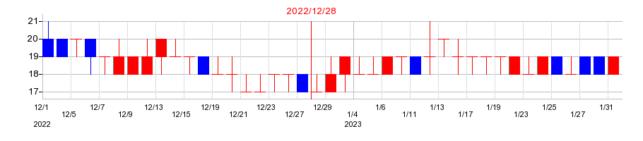 2022年の小僧寿しの配当落ち日前後の株価チャート