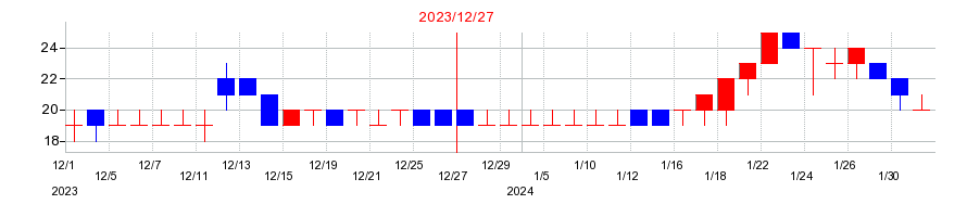 2023年の小僧寿しの配当落ち日前後の株価チャート