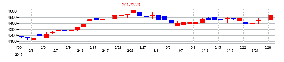 2017年のベルクの配当落ち日前後の株価チャート