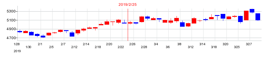 2019年のベルクの配当落ち日前後の株価チャート