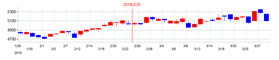 2019年のベルクの配当落ち日前後の株価チャート