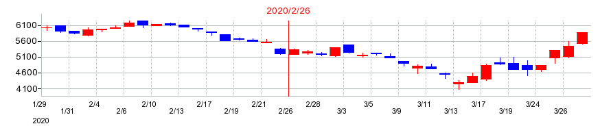 2020年のベルクの配当落ち日前後の株価チャート