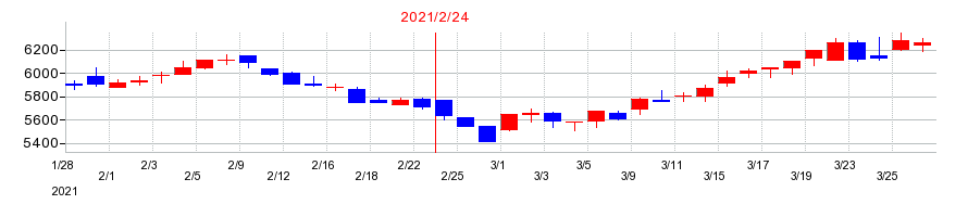 2021年のベルクの配当落ち日前後の株価チャート