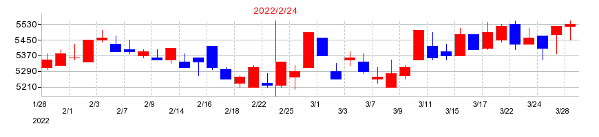 2022年のベルクの配当落ち日前後の株価チャート