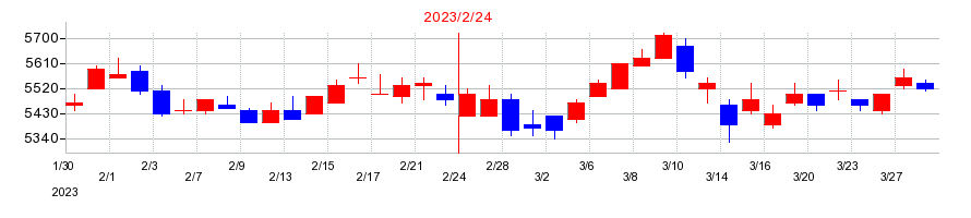 2023年のベルクの配当落ち日前後の株価チャート