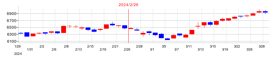 2024年のベルクの配当落ち日前後の株価チャート