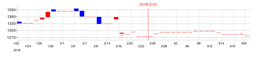 2018年のセキチューの配当落ち日前後の株価チャート