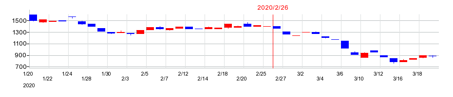 2020年のセキチューの配当落ち日前後の株価チャート