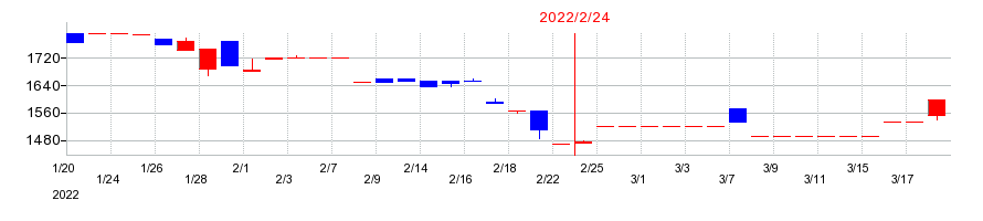 2022年のセキチューの配当落ち日前後の株価チャート