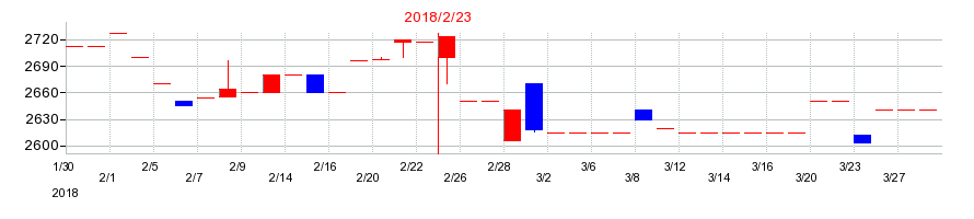 2018年のアオキスーパーの配当落ち日前後の株価チャート