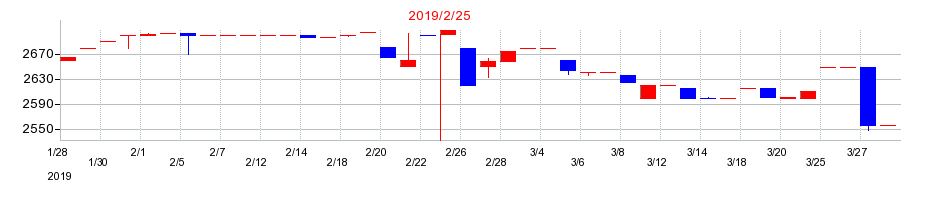 2019年のアオキスーパーの配当落ち日前後の株価チャート