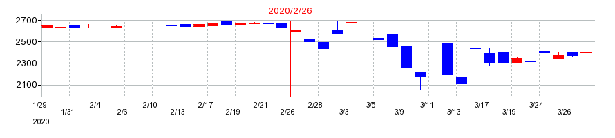 2020年のアオキスーパーの配当落ち日前後の株価チャート
