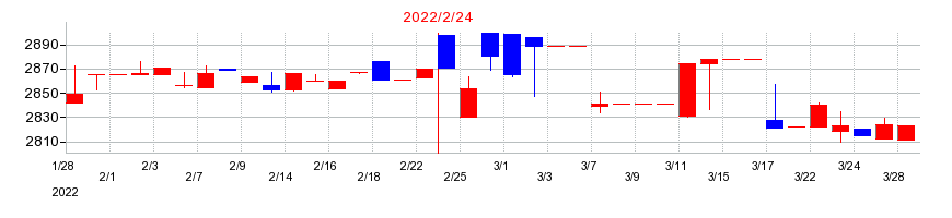 2022年のアオキスーパーの配当落ち日前後の株価チャート