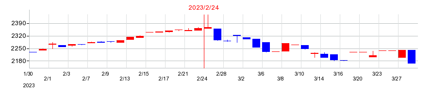 2023年のアオキスーパーの配当落ち日前後の株価チャート