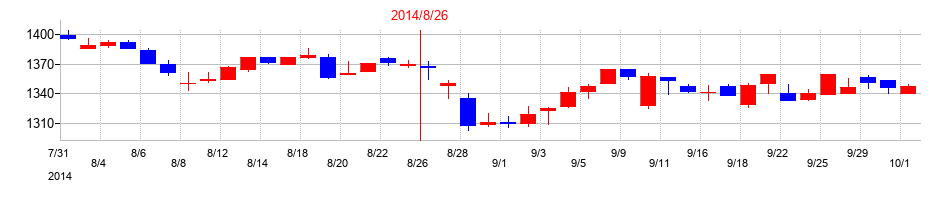 2014年の大庄の配当落ち日前後の株価チャート