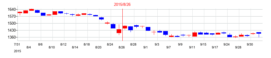 2015年の大庄の配当落ち日前後の株価チャート